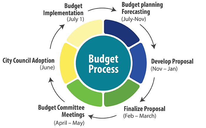 Informational circle graphic with arrows showing Gresham's yearly budget process. Summer and fall is planning, winter is finalizing budget, spring is public meetings and June is budget adoption. 